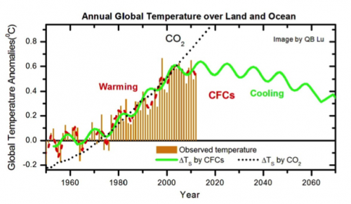 CFK en niet CO2